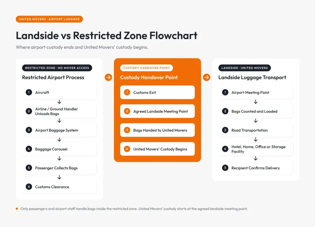 Landside vs Restricted Zone Flowchart